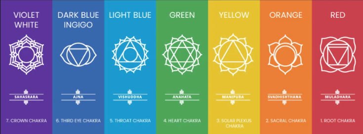 What is the 7 Chakra Elements?