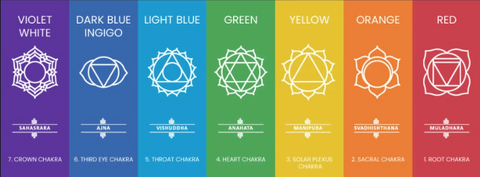 What is the 7 Chakra Elements?